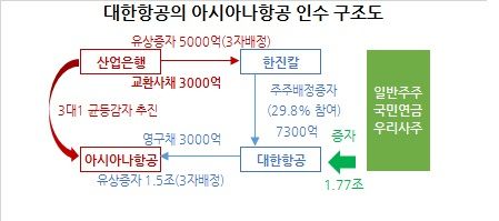 아시아나항공 인수주체는 대한항공이다. 돈은 2조5000억원 규모의 주주배정 유상증자로 마련한다. 현재 2조3359억원인 대한항공 자기자본은 4조8359억원으로 불어나고, 1100%에 육박하던 부채비율은 400% 대로 낮아진다. 한진칼 지분은 29.27%다. 증자 시 한진칼이 내야 할 돈은 7318억원이다. 70.73%를 가진 일반주주들이 나머지 1조7682억원을 내야 한다.