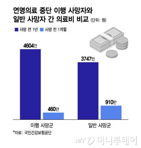연명의료 중단 이행 사망자와 일반 사망자 간 의료비 비교/그래픽=윤선정