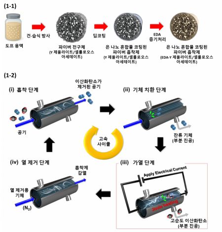 은 나노 복합체 기반 전도성 섬유형 DAC 소자 모식도. KAIST 제공