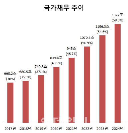 국가채무는 문재인정부가 출범한 2017년 660조2000억원에서 집권 마지막 해인 2022년에 1070조3000억원으로 5년새 410조1000억원 증가할 전망이다. 괄호안은 국내총생산(GDP) 대비 국가채무 비율. 단위=조원, % [출처=기획재정부]
