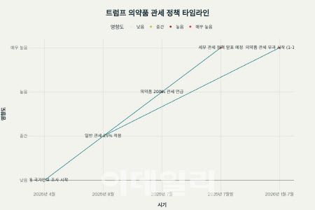 트럼프 의약품 관세 정책 타임라인(자료=한국바이오협회, 챗GPT 재가공)