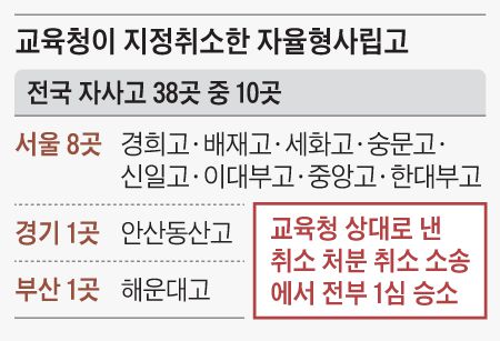 교육청이 지정취소한 자율형사립고