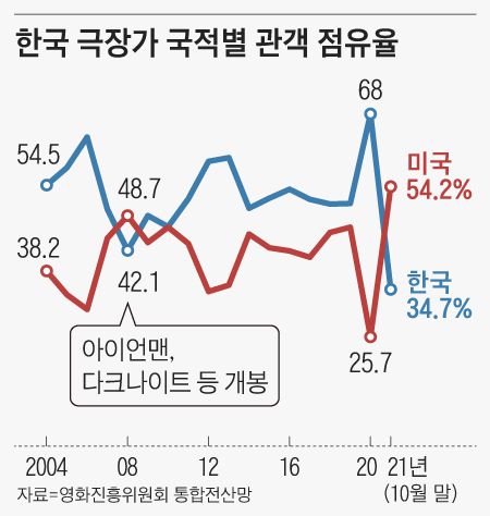 한국 극장가 국적별 관객 점유율