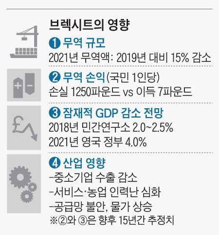 브렉시트의 영향