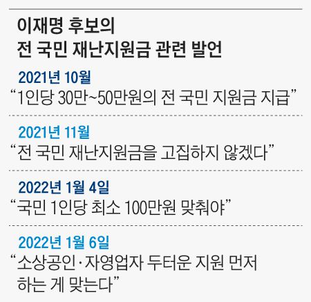 이재명 후보의 전 국민 재난지원금 관련 발언
