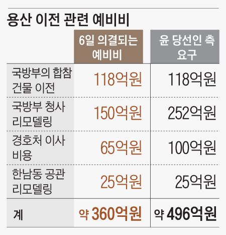 용산 이전 관련 예비비