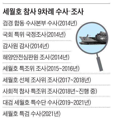 세월호 참사 9차례 수사·조사