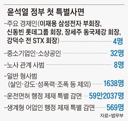 윤석열 정부 첫 특별사면