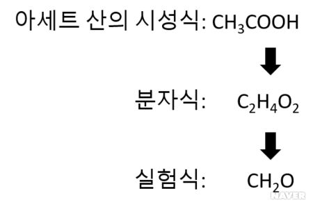 아세트산의 실험식 구하기. 출처=한국물리학회