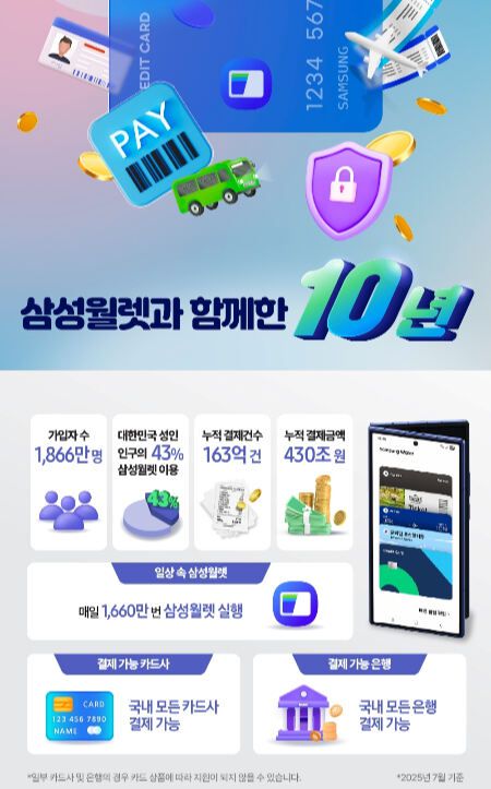 삼성월렛 10주년 히스토리 인포그래픽. 삼성전자 제공