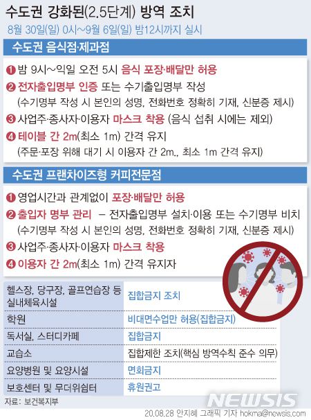[서울=뉴시스] 정부가 수도권의 코로나19  확산세를 차단하기 위해 거리두기 단계는 2단계를 유지하되 오는 30일 0시부터 9월6일 자정까지 방역조치를 강화하기로 했다.  (그래픽=안지혜 기자)  hokma@newsis.com