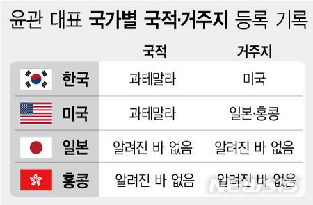 [서울=뉴시스] 윤관 대표가 국가별로 국적과 주소지가 불분명하다는 지적이 꾸준히 제기되고 있다. (그래픽=전진우 기자) 618tue@newsis.com