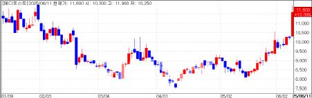 메디포스트 주가 추이 (데이터=KG제로인)