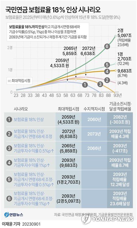 [그래픽] 국민연금 보험료율 18% 인상 시나리오(서울=연합뉴스) 이재윤 기자 = 국민연금 장기재정전망 자문기구인 재정추계전문위원회는 보험료율을 18%로 올리면 지급개시연령이나 수익률 중 하나만 조정해도 2093년까지 기금 유지가 가능하다고 예상했다.     만약 보험료율을 18%로 올리면서 지급개시연령을 68세로 늦추고, 기금투자수익률까지 개선한다는 3개 변수를 다 같이 조합하면 2093년 적립배율을 12.2∼23.6배 유지할 수 있다고 전망됐다.      yoon2@yna.co.kr     트위터 @yonhap_graphics  페이스북 tuney.kr/LeYN1