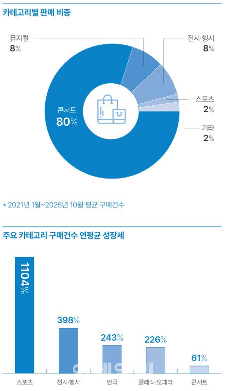 ‘2025 NOL 웨이브 리포트’에 포함된 K콘텐츠 판매 비중 및 구매 건수 통계 (사진=2025 NOL 웨이브 리포트)