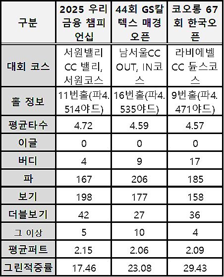 타수 난도가 높았던 상위 3개 홀의 세부 내용