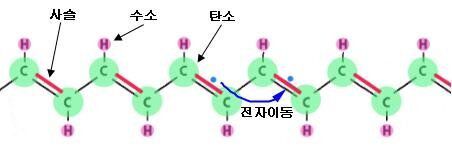 폴리아세틸렌 분자구조. 출처=http://www.nobel.or.kr