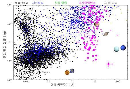 2023년 7월 30일까지 발견된 외계행성 약 5천여 개에 대한 행성 공전주기에 따른 행성/모성 질량비(q) 분포. 검은색, 청색, 녹색 점은 각각 별표면통과, 시선속도, 직접촬영 방법에 의해 발견된 외계행성을 가리킨다. 자주색 점은 KMTNet이 미시중력렌즈 방법으로 발견한 외계행성, 자주색 빈 원은 KMTNet 이외의 연구팀이 미시중력렌즈 방법으로 발견한 외계행성을 의미한다. 회색 점은 그 외 방법으로 발견된 외계행성이다. 그래프 내 자주색 별은 이번 연구에서 발견한 장주기 슈퍼지구 외계행성 ‘OGLE-2016-BLG-0007Lb’의 위치를 나타낸다. (사진=우주항공청 제공) *재판매 및 DB 금지