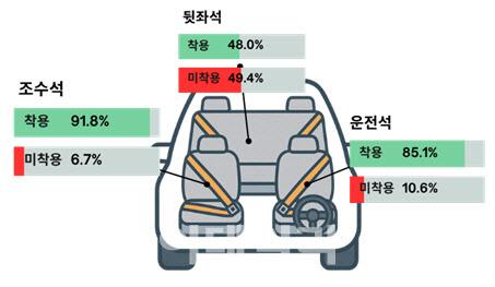 좌석별 좌석안전띠 착용률