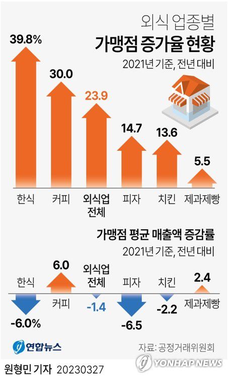 [그래픽] 외식 업종별 가맹점 증가율 현황(서울=연합뉴스) 원형민 기자 = circlemin@yna.co.kr     페이스북 tuney.kr/LeYN1 트위터 @yonhap_graphics