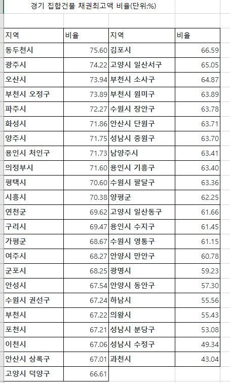 주: 올 4월 기준 자료: 등기정보광장