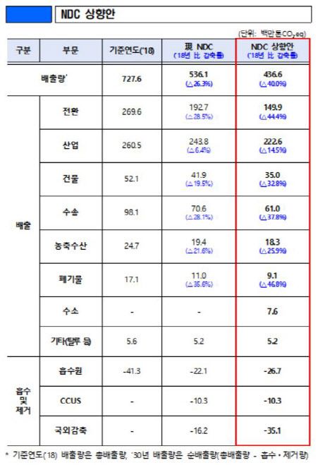 대통령 직속 2050 탄소중립위원회(공동위원장 김부겸 국무총리·윤순진 서울대 환경계획학과 교수)는 2030년까지 온실가스 배출량을 2018년보다 40% 감축하는 NDC 상향안을 지난 8일 발표했다. (자료=2050 탄소중립위원회)
