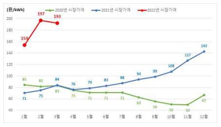 전력도매가격 추이[전력거래소 제공. 재판매 및 DB 금지]