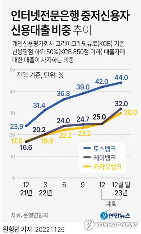 [그래픽] 인터넷전문은행 중저신용자 신용대출 비중 추이(서울=연합뉴스) 원형민 기자 = circlemin@yna.co.kr     페이스북 tuney.kr/LeYN1 트위터 @yonhap_graphics