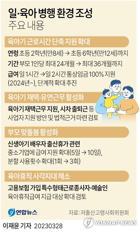 [그래픽] 일·육아 병행 환경 조성 주요 내용(서울=연합뉴스) 이재윤 기자 = 역대 최저 출산율과 빠른 고령화로 인한 인구 위기에 대응해 윤석열 정부가 28일 기존의 정책 에 대한 비판적 재평가에 바탕으로 한 '선택과 집중' 정책 방향을 제시했다.     이날 발표된 '저출산·고령사회 정책과제와 추진방향'에 따르면 대표적 예시가 일·육아 병행 환경 조성을 위해 육아기 근로시간 단축을 확대하는 것이다.     yoon2@yna.co.kr     트위터 @yonhap_graphics  페이스북 tuney.kr/LeYN1
