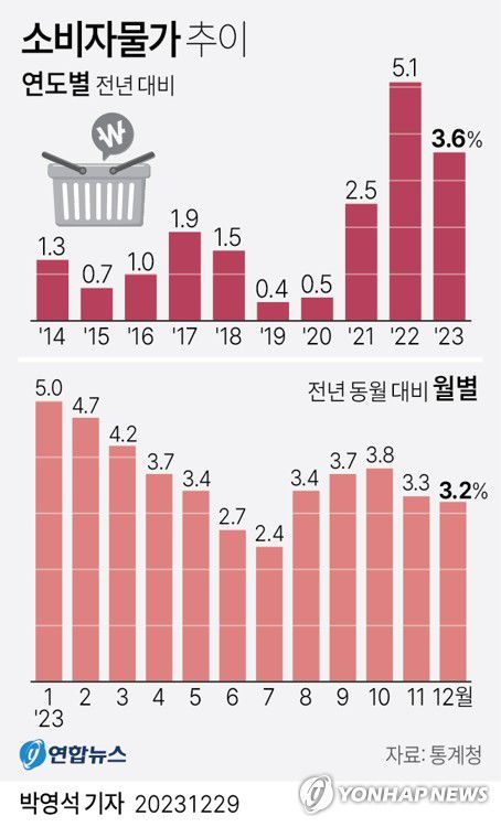 [그래픽] 소비자물가 추이(서울=연합뉴스) 박영석 기자 = 29일 통계청이 발표한 '2023년 12월 및 연간 소비자물가동향'에 따르면 올해 소비자물가 지수는 111.59(2020년=100)로 작년보다 3.6% 올랐다.     zeroground@yna.co.kr     트위터 @yonhap_graphics  페이스북 tuney.kr/LeYN1