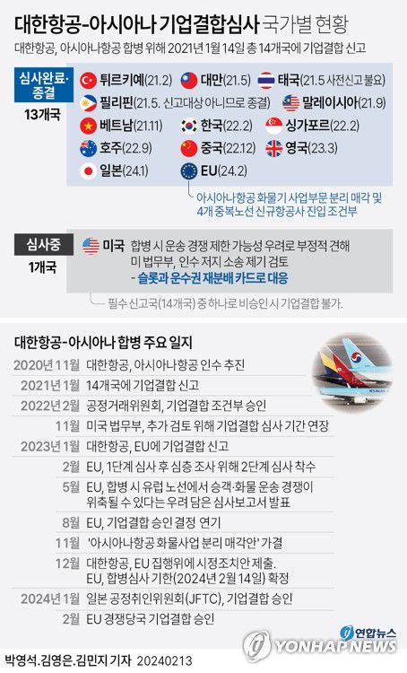 [그래픽] 대한항공-아시아나 기업결합심사 국가별 현황(서울=연합뉴스) 박영석 기자 = EU 집행위원회(이하 EU)는 13일(현지시간) 대한항공과 아시아나항공의 기업결합을 승인했다. 앞서 대한항공은 2021년 1월 EU와 기업결합 사전 협의 절차를 개시했으며, 지난해 1월 정식 신고서를 제출했다.      zeroground@yna.co.kr     트위터 @yonhap_graphics  페이스북 tuney.kr/LeYN1