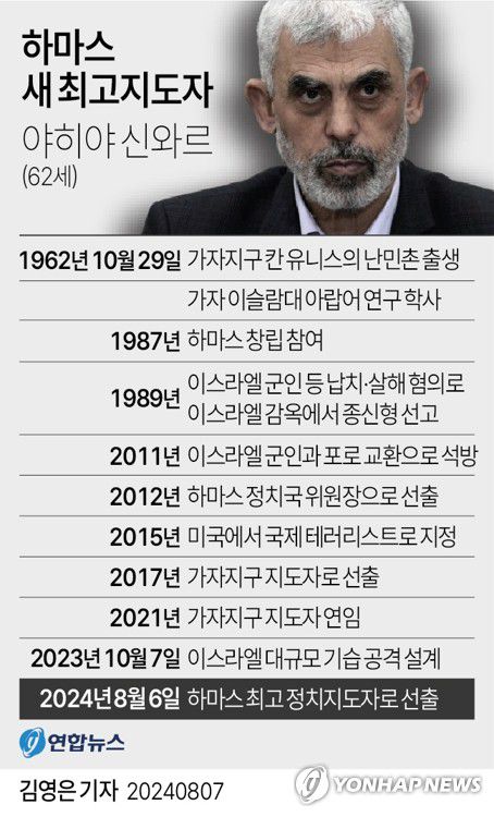 [그래픽] 하마스 새 최고지도자 야히야 신와르(서울=연합뉴스) 김영은 기자 = 팔레스타인 무장정파 하마스가 폭사한 최고 정치지도자 이스마일 하니예의 후임으로 작년 10월 7일 이스라엘 기습 공격을 주도한 가자지구 지도자 야히야 신와르(62)를 선출했다.     0eun@yna.co.kr     X(트위터) @yonhap_graphics  페이스북 tuney.kr/LeYN1