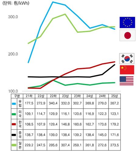 주요국 산업용 전기요금 추이[대한상의 제공. 재판매 및 DB 금지]