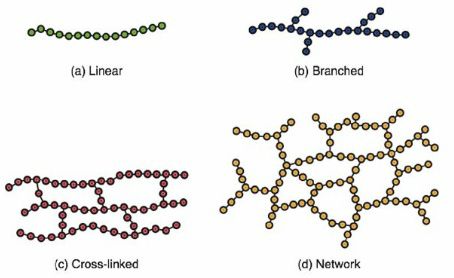 ▲(a)아크릴, 나일론, PVC 등 열가소성 플라스틱 (b)폴리에틸렌 (c)고무 및 탄성중합체 d)열경화성 플라스틱. 출처=slidesplayer