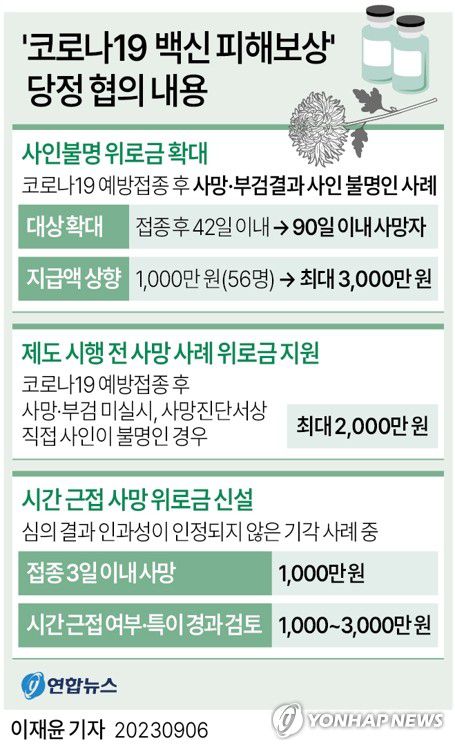 [그래픽] '코로나19 백신 피해보상' 당정 협의 내용(서울=연합뉴스) 이재윤 기자 = 국민의힘과 정부는 6일 오전 국회에서 '코로나19 백신접종 부작용 피해보상' 관련 협의회를 열고 코로나19 백신 접종 사망위로금의 지급 대상과 규모를 대폭 상향하기로 했다.      yoon2@yna.co.kr     트위터 @yonhap_graphics  페이스북 tuney.kr/LeYN1