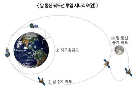 달 궤도선 투입 시나리오[우주청 제공. 재판매 및 DB 금지]