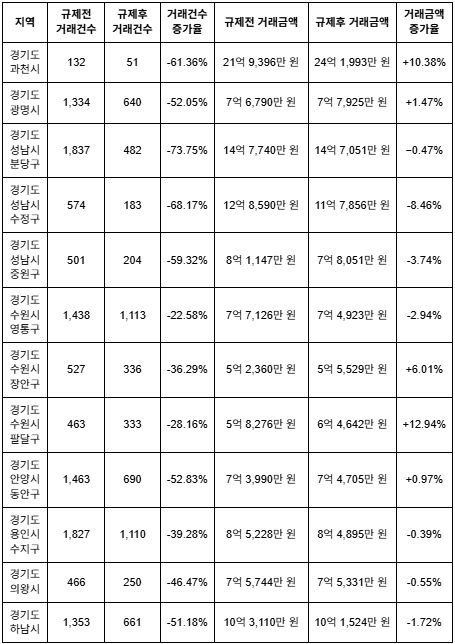 10·15 부동산 규제 시행 전후 82일간 경기도 규제 지역 아파트 매매 실거래 비교 결과.
