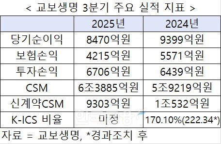 자료 = 교보생명