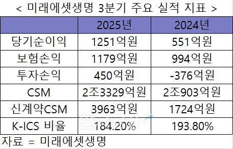 자료 = 미래에셋생명