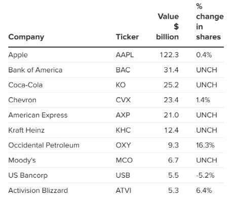버크셔 해서웨이 2분기 말 포트폴리오