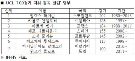 알렉스 퍼거슨 감독