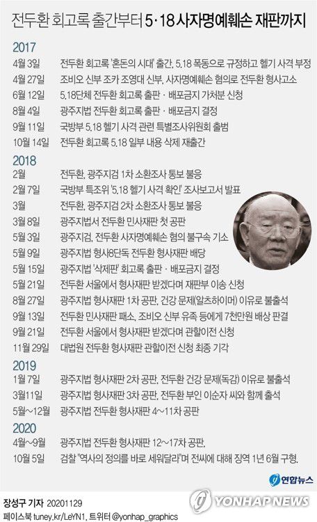 [그래픽] 전두환 회고록 출간부터 5·18 사자명예훼손 재판까지(서울=연합뉴스) 장성구 기자 = sunggu@yna.co.kr