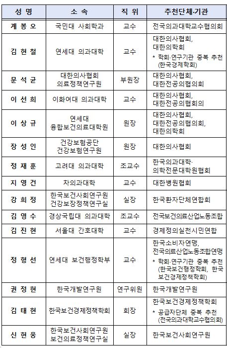 의사인력 수급추계위원회 명단. 보건복지부 제공