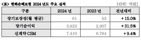 자료 = 한화손보