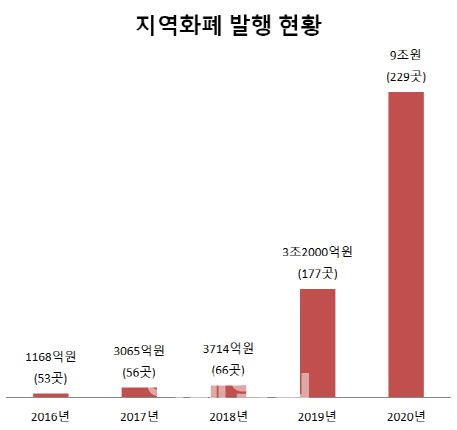 올해 229개 지자체에서 9조원 규모로 지역화폐를 발행한다. 2018년 지방선거 이후 공약에 따라 경기지역화폐가 도입되는 등 확산세다. 괄호 안은 지역화폐를 발행하는 지자체 수. 단위=억원, 개 [자료=한국조세재정연구원]