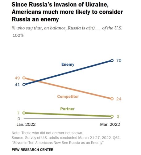 러시아 인식 응답변화: '적'(파란줄), '경쟁자'(노란색), 파트너(연두색)[퓨리서치센터 홈페이지 캡처. 재판매 및 DB 금지]