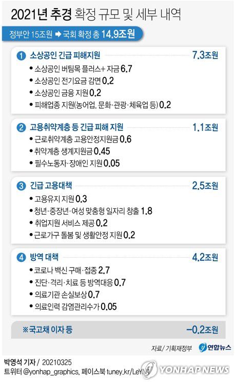 [그래픽] 2021년 추경 확정 규모 및 세부 내역[연합뉴스 자료그래픽]