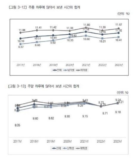 한국보건사회연구원의 '학교 기반의 청소년 비만예방정책 개선 방향 연구: 신체활동을 중심으로' 보고서 갈무리. 한국보건사회연구원 제공
