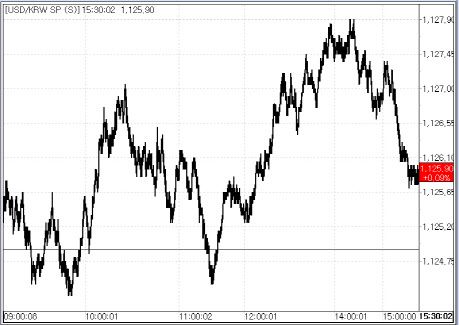 13일 원달러 환율 변동 추이