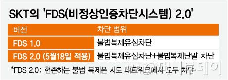 SKT의 'FDS(비정상인증차단시스템) 2/그래픽=임종철